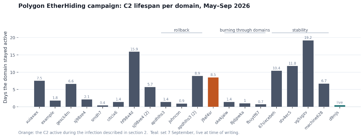 C2 lifespan per domain, May to August 2026